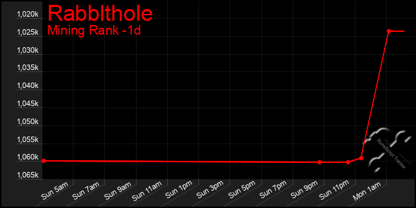 Last 24 Hours Graph of Rabblthole