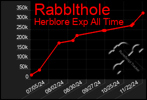 Total Graph of Rabblthole