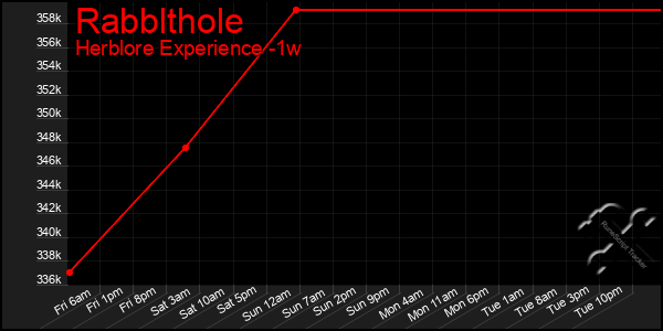 Last 7 Days Graph of Rabblthole