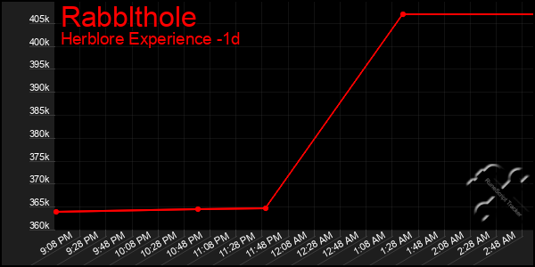 Last 24 Hours Graph of Rabblthole