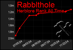 Total Graph of Rabblthole