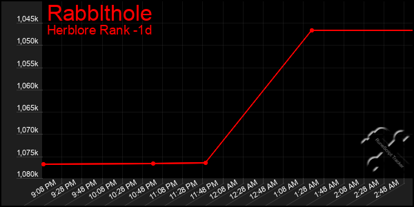 Last 24 Hours Graph of Rabblthole