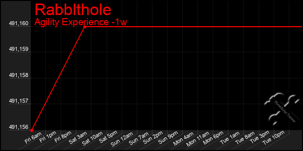 Last 7 Days Graph of Rabblthole