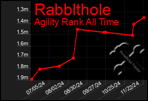 Total Graph of Rabblthole