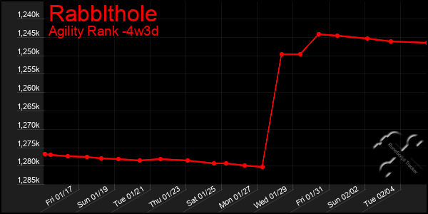 Last 31 Days Graph of Rabblthole