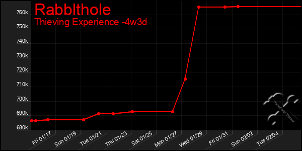 Last 31 Days Graph of Rabblthole