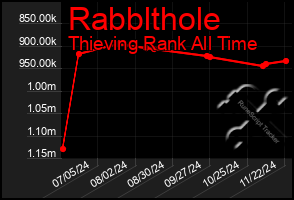 Total Graph of Rabblthole