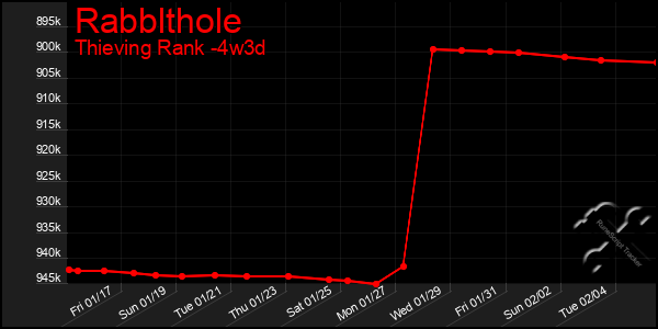 Last 31 Days Graph of Rabblthole