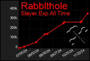 Total Graph of Rabblthole