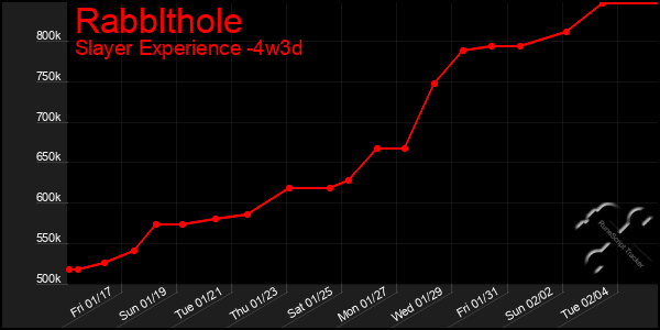 Last 31 Days Graph of Rabblthole