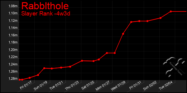 Last 31 Days Graph of Rabblthole