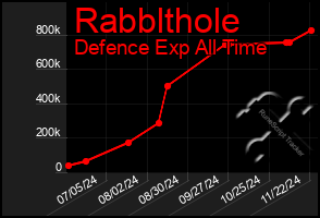 Total Graph of Rabblthole