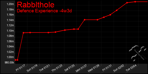 Last 31 Days Graph of Rabblthole