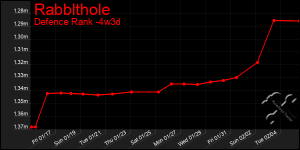 Last 31 Days Graph of Rabblthole