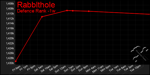 Last 7 Days Graph of Rabblthole