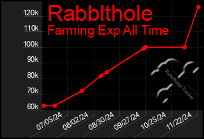 Total Graph of Rabblthole