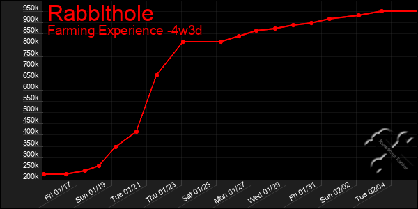 Last 31 Days Graph of Rabblthole