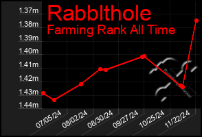 Total Graph of Rabblthole