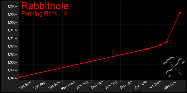 Last 24 Hours Graph of Rabblthole