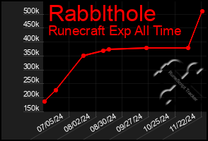 Total Graph of Rabblthole