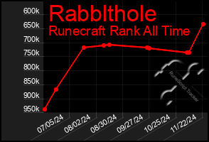 Total Graph of Rabblthole