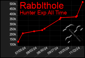 Total Graph of Rabblthole