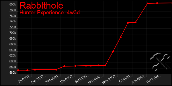 Last 31 Days Graph of Rabblthole