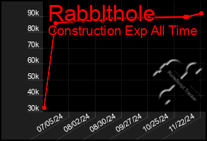 Total Graph of Rabblthole