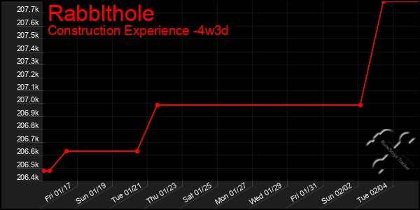 Last 31 Days Graph of Rabblthole