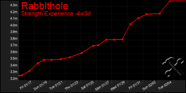 Last 31 Days Graph of Rabblthole