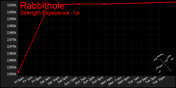 Last 7 Days Graph of Rabblthole