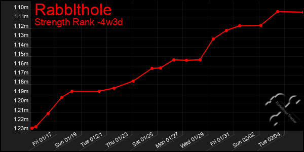 Last 31 Days Graph of Rabblthole