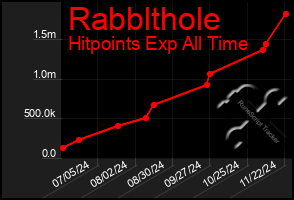 Total Graph of Rabblthole