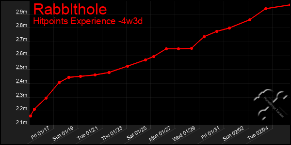 Last 31 Days Graph of Rabblthole