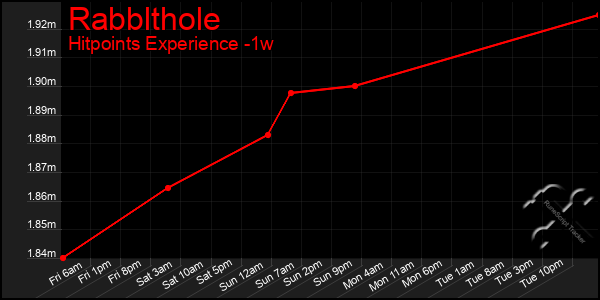 Last 7 Days Graph of Rabblthole