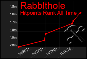 Total Graph of Rabblthole