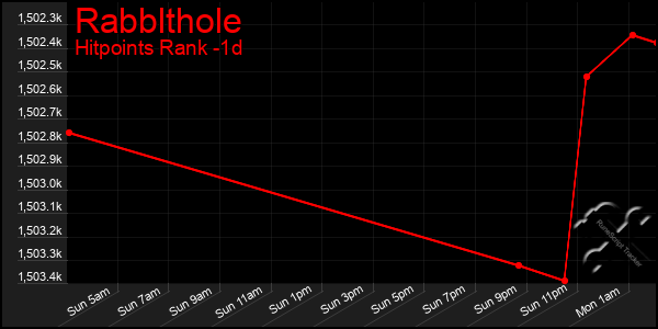 Last 24 Hours Graph of Rabblthole