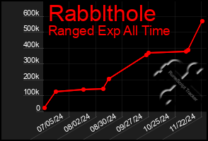 Total Graph of Rabblthole