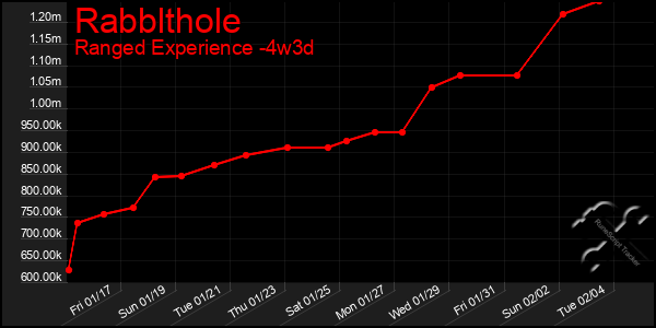 Last 31 Days Graph of Rabblthole