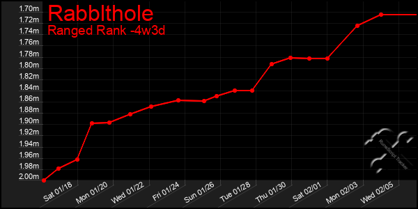 Last 31 Days Graph of Rabblthole