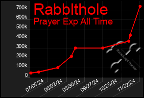 Total Graph of Rabblthole