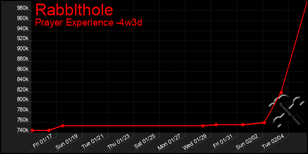 Last 31 Days Graph of Rabblthole