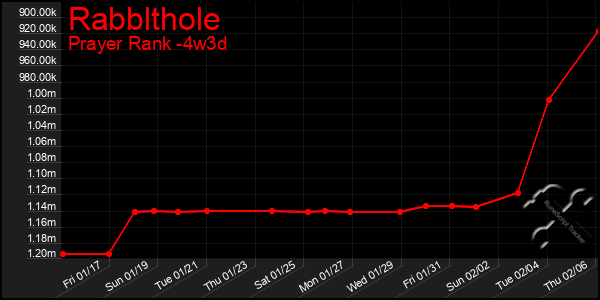 Last 31 Days Graph of Rabblthole