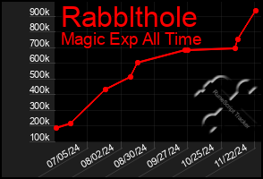 Total Graph of Rabblthole