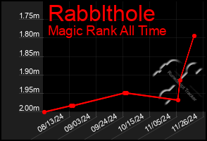 Total Graph of Rabblthole