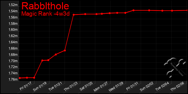 Last 31 Days Graph of Rabblthole