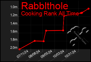 Total Graph of Rabblthole