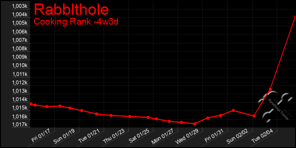 Last 31 Days Graph of Rabblthole