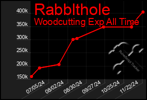 Total Graph of Rabblthole