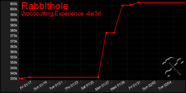 Last 31 Days Graph of Rabblthole